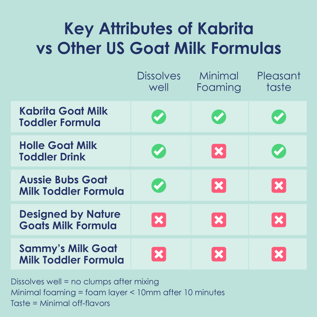 Key attributes of Kabrita vs Other US Goat Milk Formulas