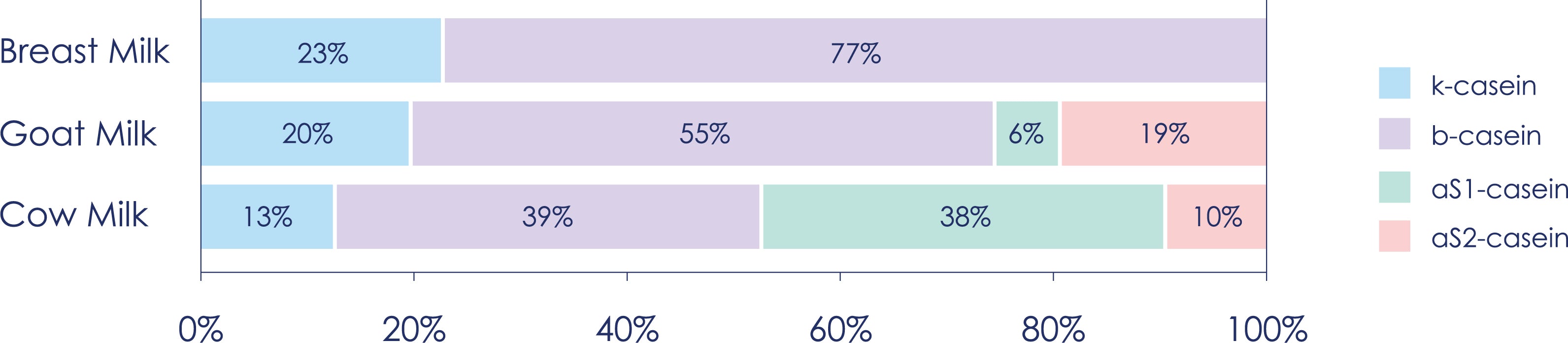 casein composition chart