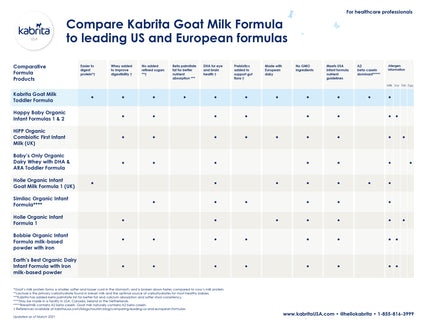 Comparing Leading US and European Formulas