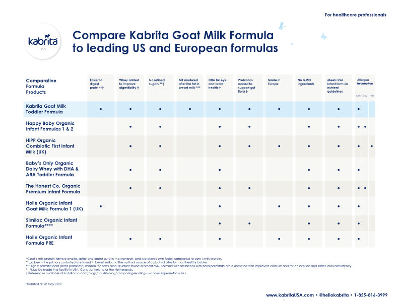 Comparing Kabrita Goat Milk Toddler Formula to leading US and European formulas