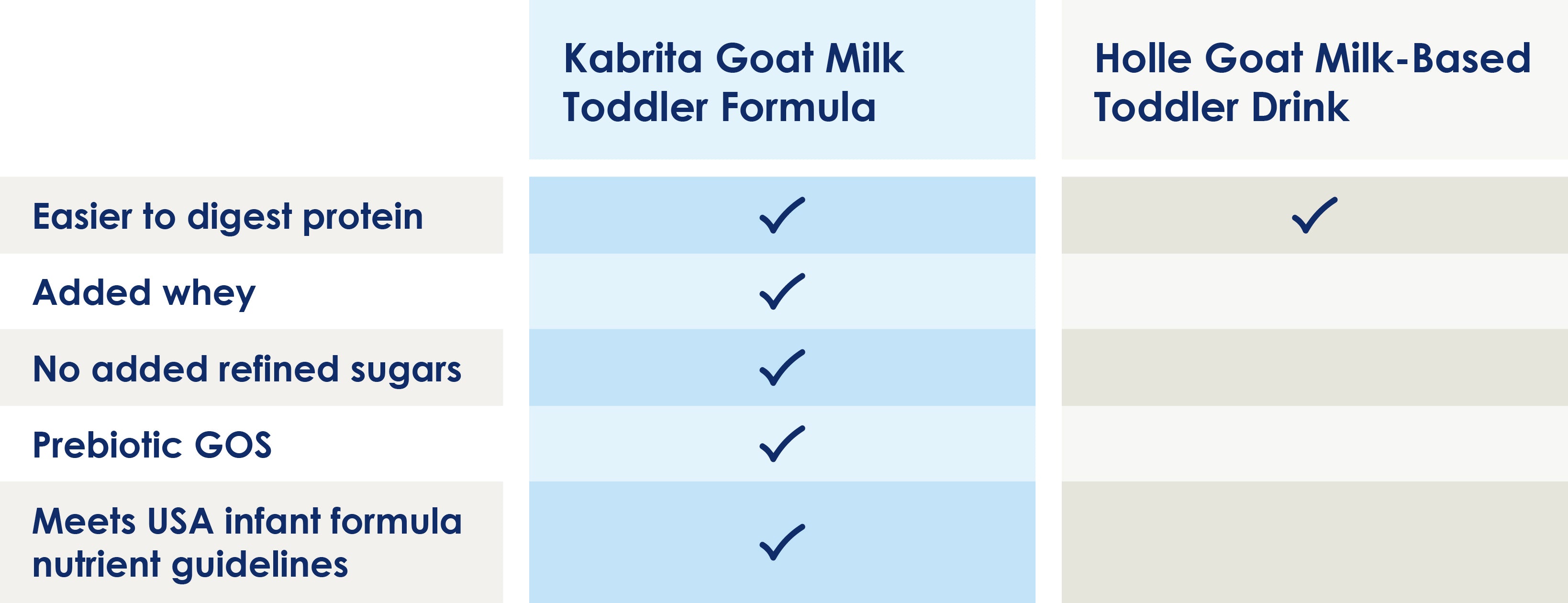 Comparing key features of Kabrita Goat Milk Toddler Formula and Holle Goat Milk Toddler Drink