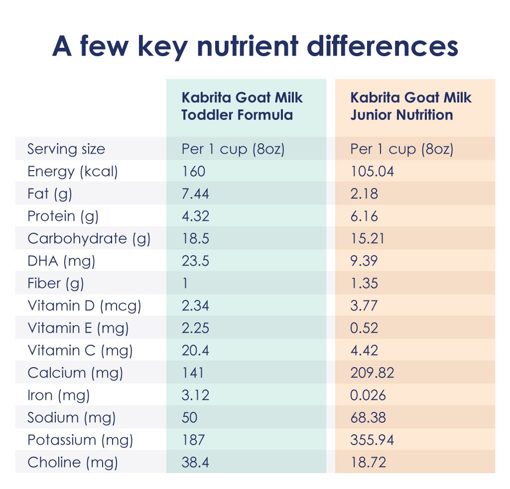 Nutrient comparison for Junior and Toddler formula