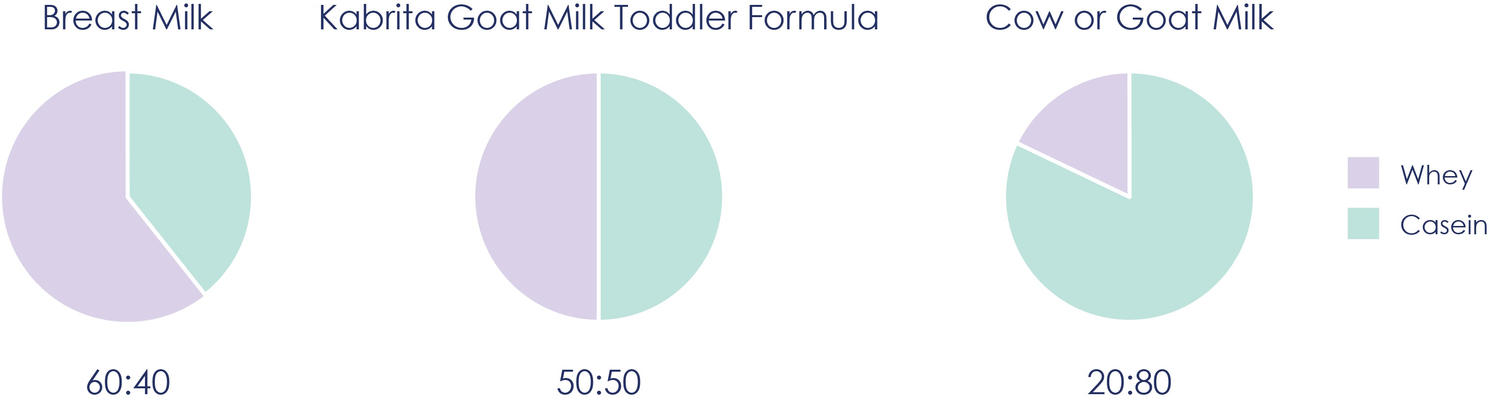 Pie charts illustration whey to casein ratio in breastmilk, Kabrita and cow & goat milk