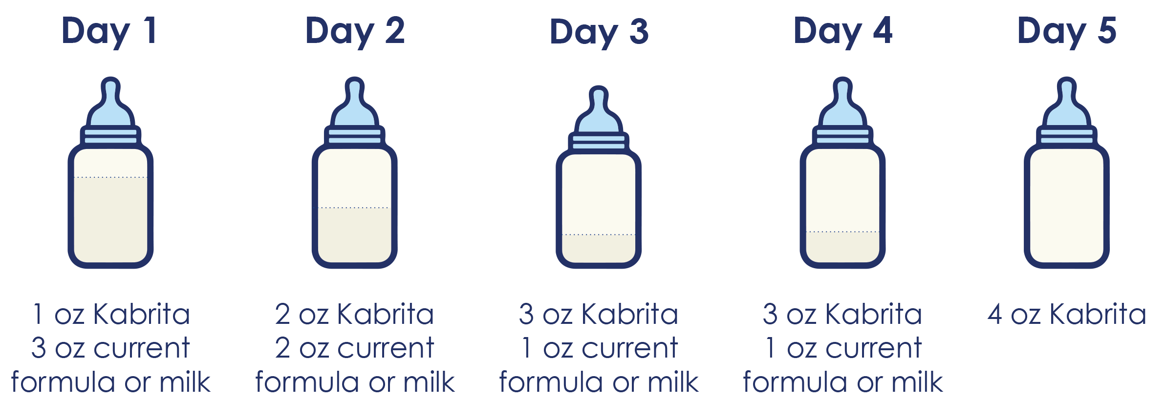 5 day transition chart