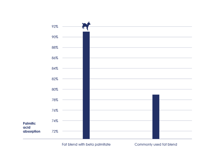 Pamitic acid absorption is higher in fat blends containing beta palmitate vs commonly used fat blends