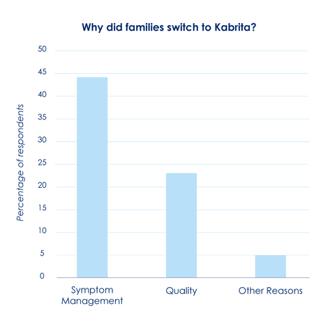 Bar graph illustrating why families switched to Kabrita