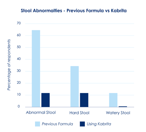 Stool abnormalities - previous formula vs Kabrita