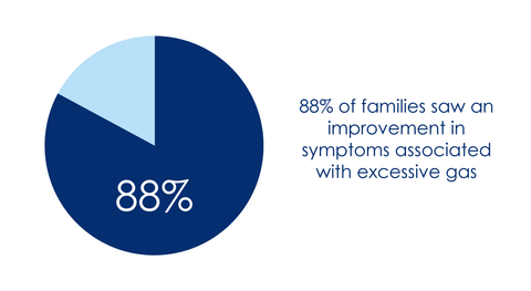 Percentage improvement in gas related symptoms using Kabrita