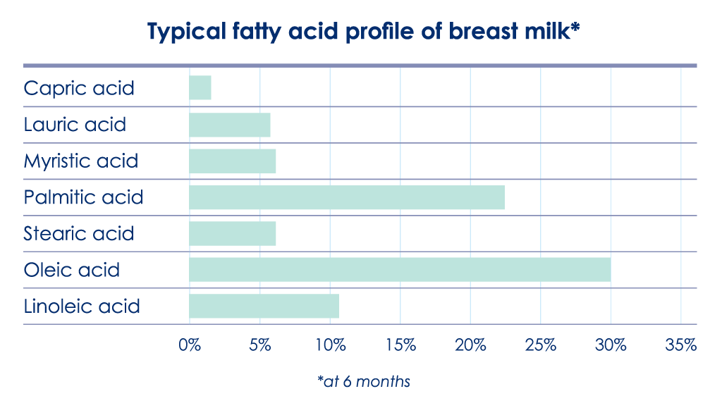 Fatty acids in breastmilk