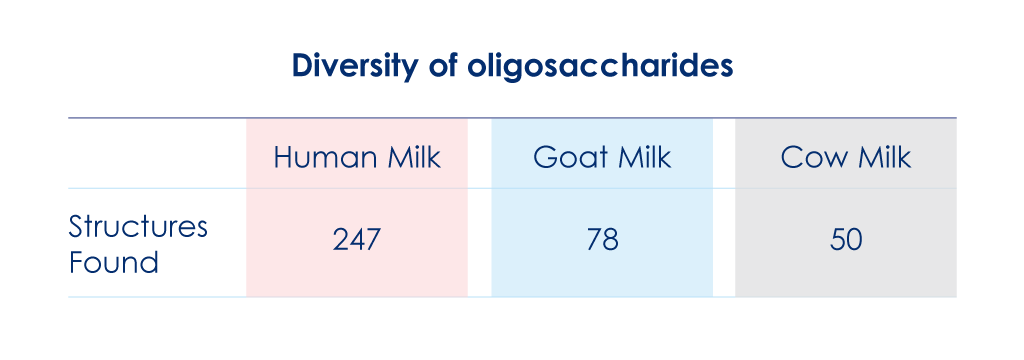 Diversity of oligosaccharides in human, goat and cow milk