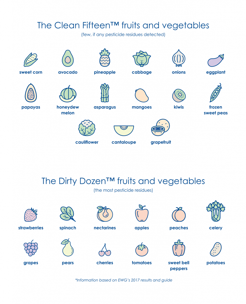 The Clean Fifteen Fruits and vegetables & The Dirty Dozen Fruits and Vegetables