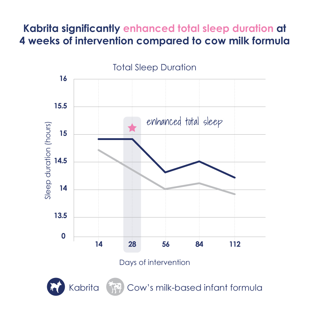 Graph of Kabrita total sleep duration vs cow's milk