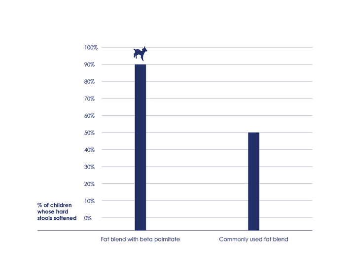 Percent of children whose hard stools softened with fat blend containing beta palmitate is higher in comparison to commonly used fat blends