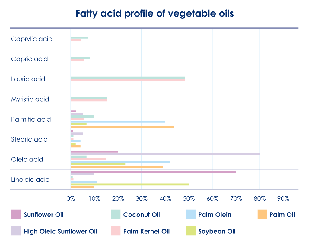 Fatty acids in vegetable oil